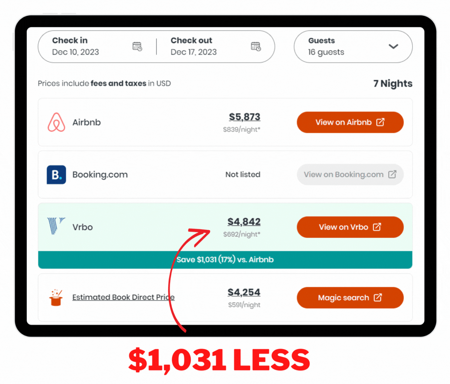 VRBO are $1031 less than Airbnb