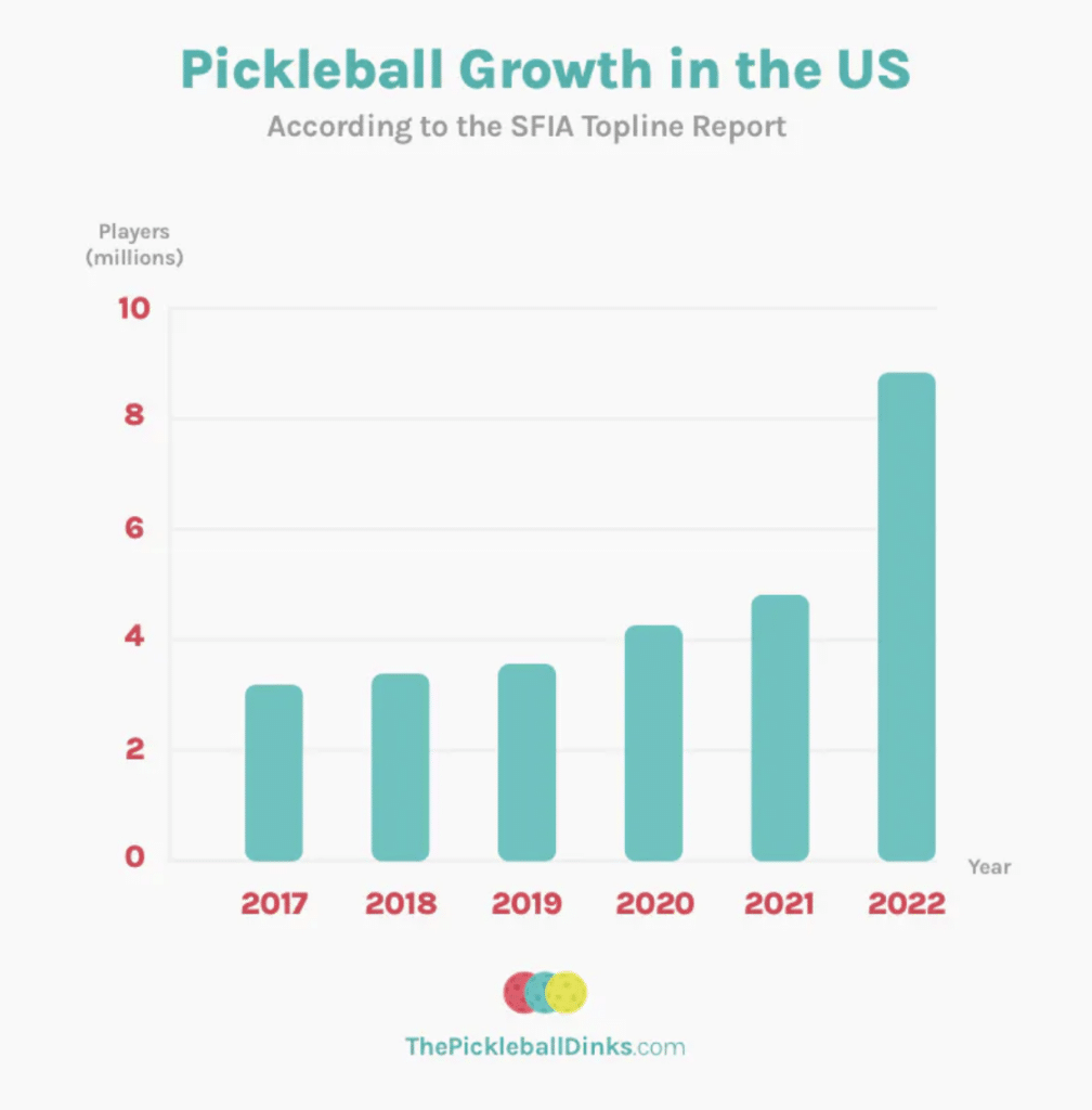Why build a pickleball court at your rental?